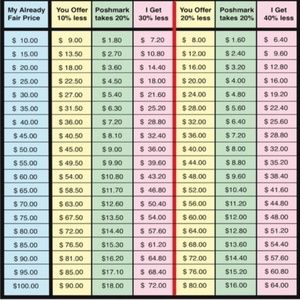 Reasonable offer chart